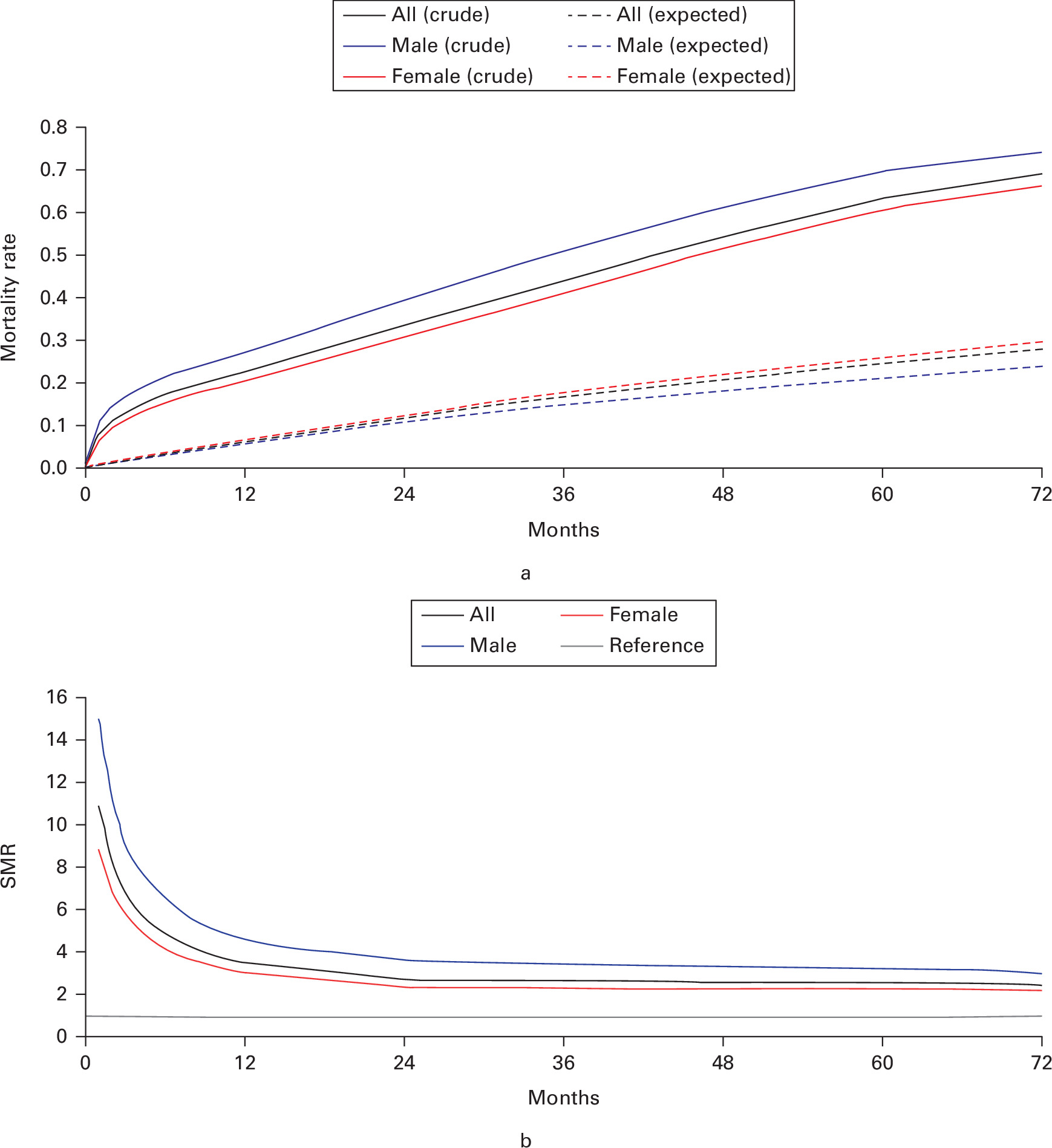 Fig. 3 
            Mortality rates and standardized mortality ratio (SMR) after hip fractures compared to a reference population. a) Mortality rates; b) SMR. Mortality rates as a function of time. Crude (observed) mortality represents the proportion of deaths in the study population. Expected mortality is the age- and sex-standardized mortality in the reference population.
          