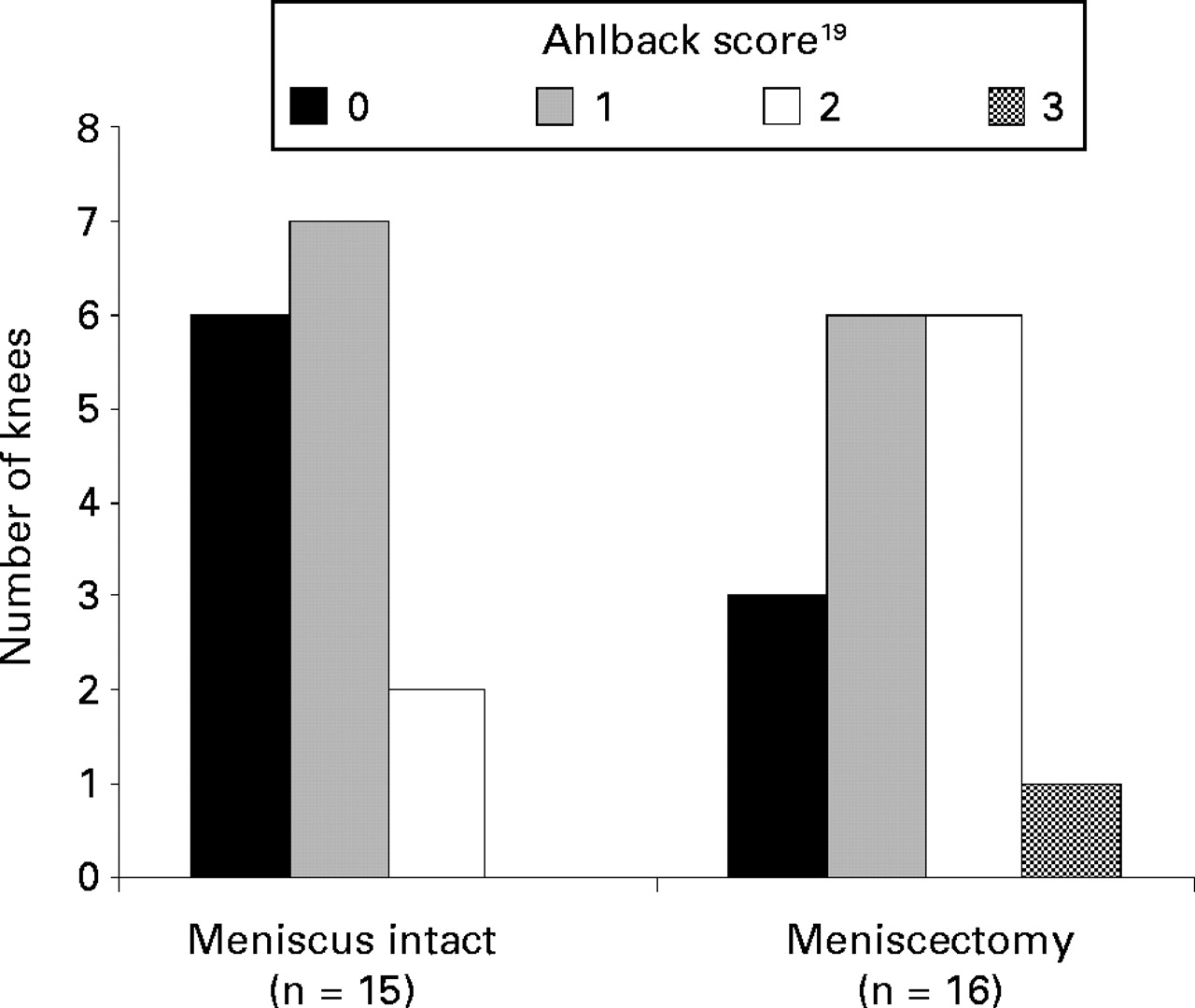 Assessment Of Osteoarthritis After Reconstruction Of The Anterior