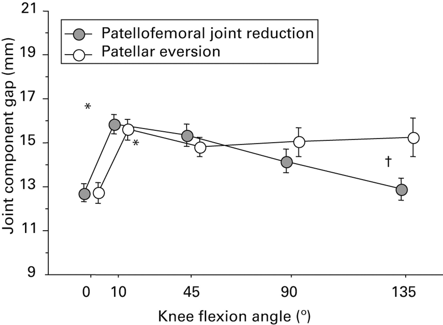 The Intra Operative Joint Gap In Cruciate Retaining Compared With