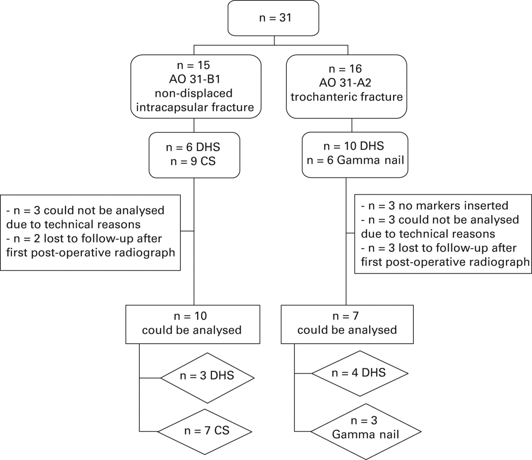 The Stability Of Fixation Of Proximal Femoral Fractures Bone Joint