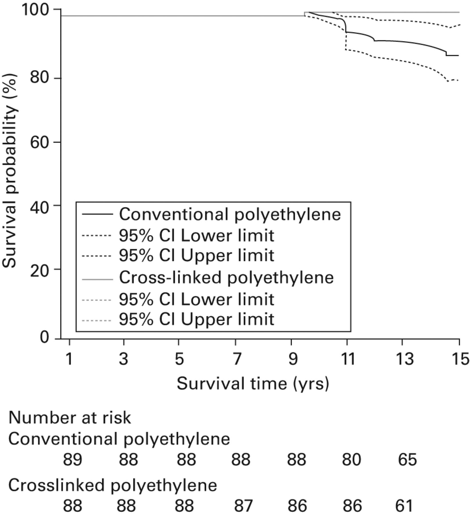 Highly Cross Linked Polyethylene Decreases The Rate Of Revision Of