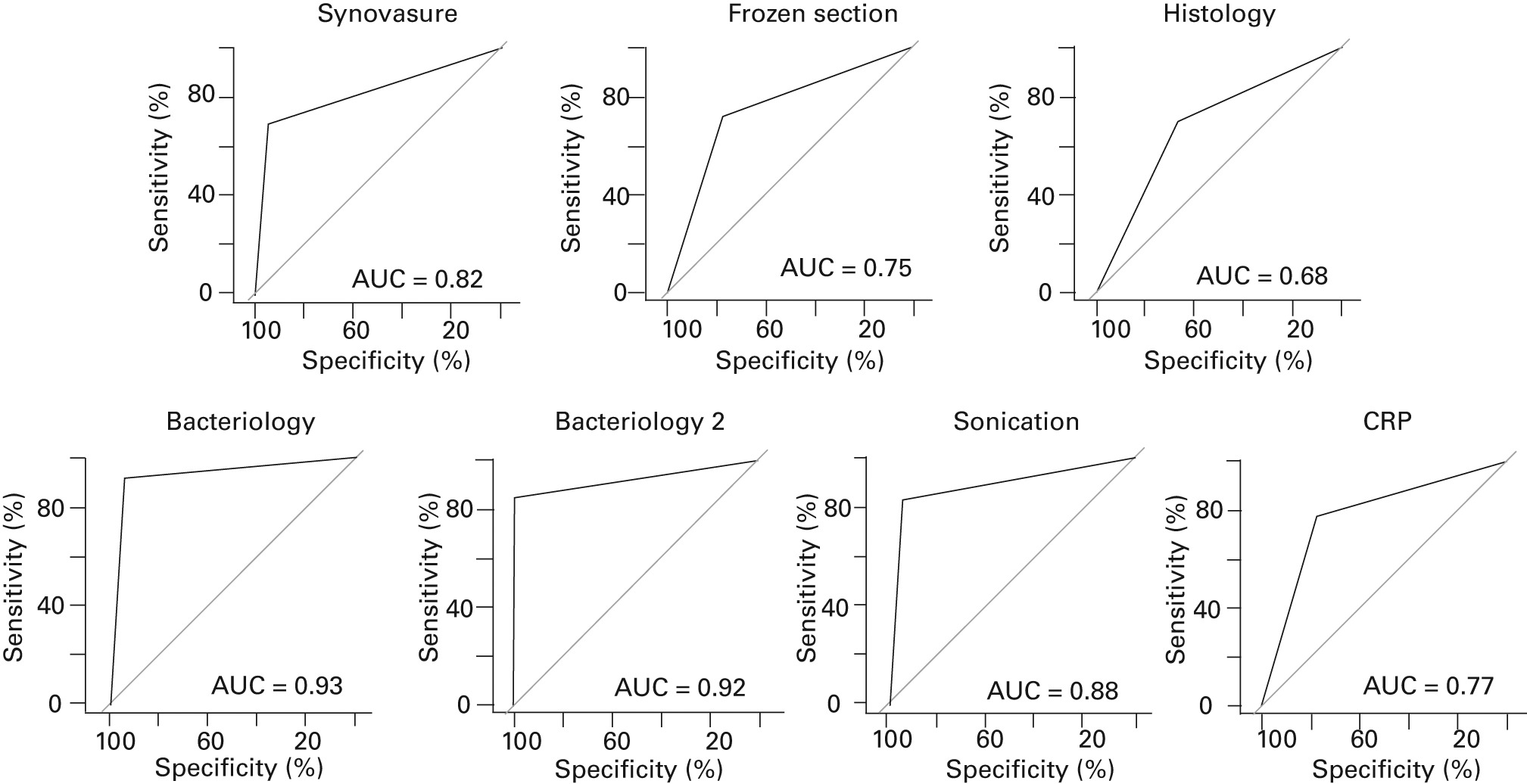 Qualitative Defensin Test Synovasure For The Diagnosis Of