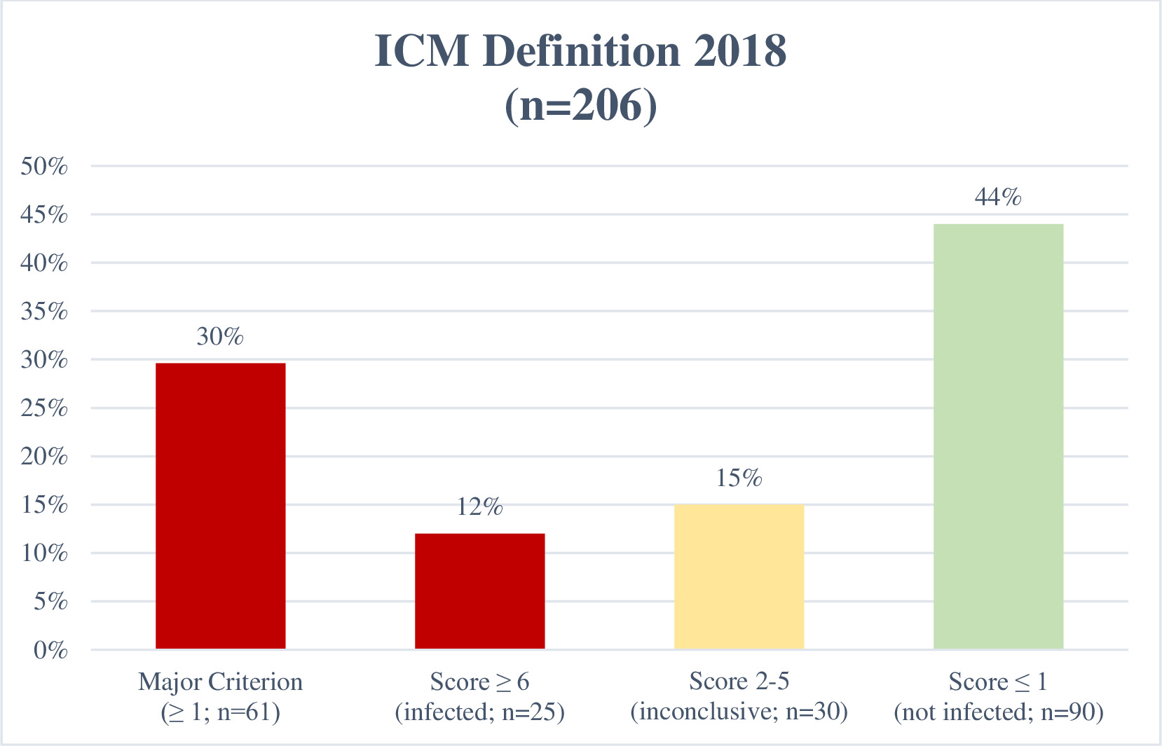 Fig. 4 
            Distribution of the whole study cohort when using the International Consensus Meeting (ICM) definition.
          