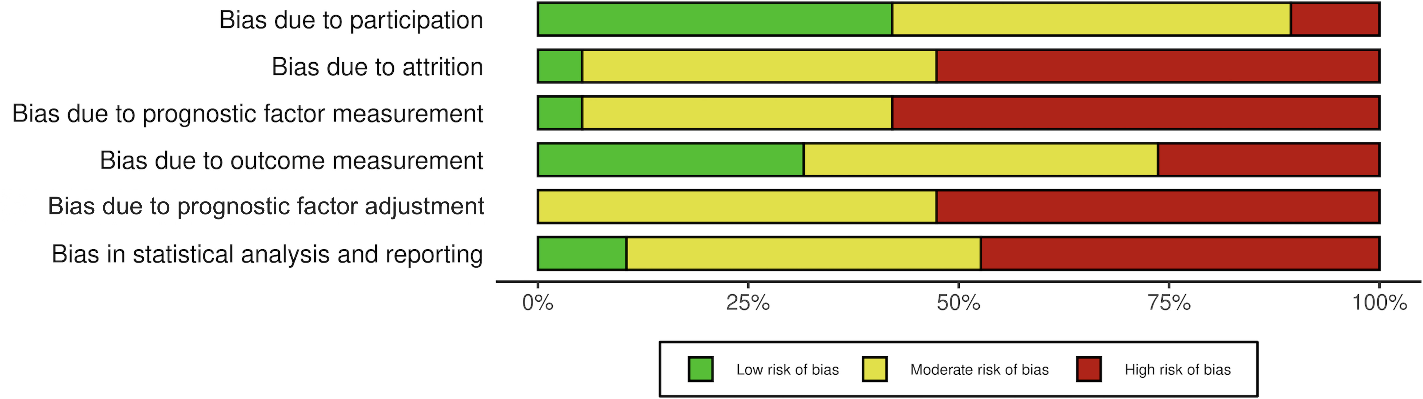 Fig. 2 
            Assessment of the risk of bias.
          