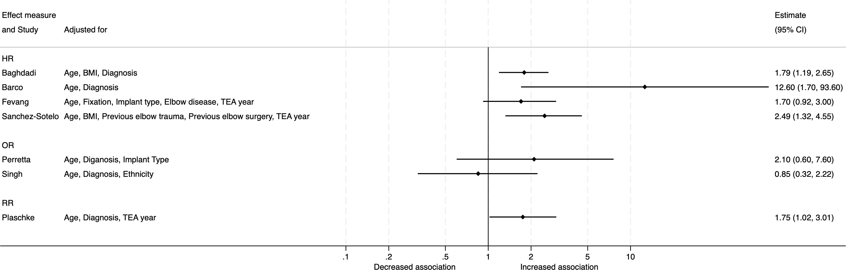 Fig. 4 
            The association between male sex and failure of total elbow arthroplasty (TEA) requiring revision in multivariable analyses. The overall effect estimate is not reported due to low quality of the evidence and the heterogeneous nature of the studies. CI, confidence interval; HR, hazard ratio; OR, odds ratio; RR, risk ratio.
          