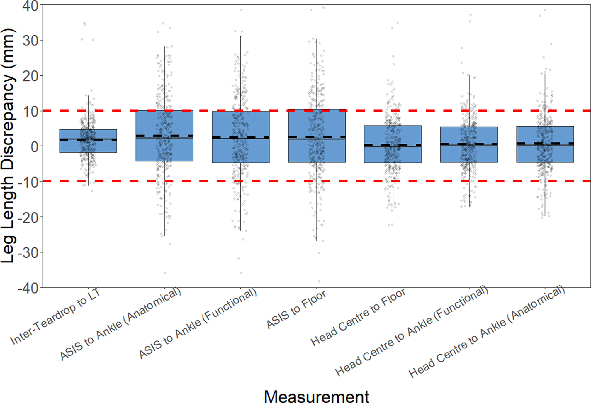 Fig. 4 
          Box and whisker plots to demonstrate the variability of leg length discrepancy measurements when using different landmarks and axes.
        