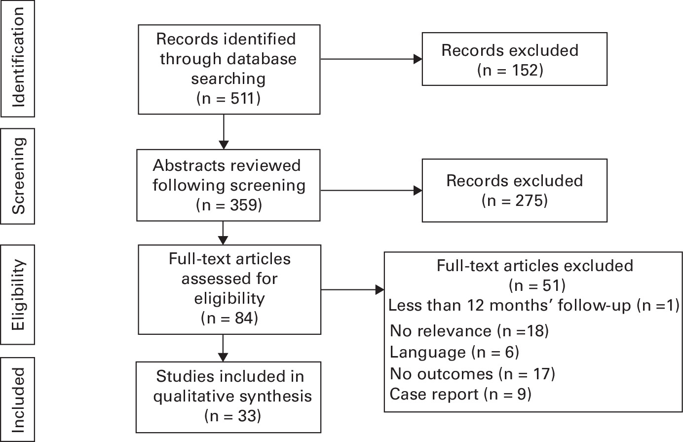 Fig. 1 
            Preferred Reporting Items for Systematic Reviews and Meta-Analyses diagram.
          