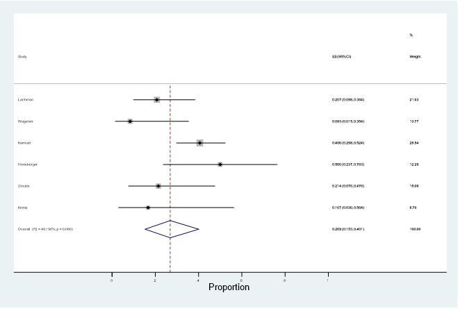 Fig. 2 
            Meta-analysis of reoperations for revision ankle arthroplasty. Studies demonstrated with effect sizes (ES) indicating proportion of failures with 95% confident intervals (CIs), and the weighting given to each study in the calculation of the pooled effect size.
          
