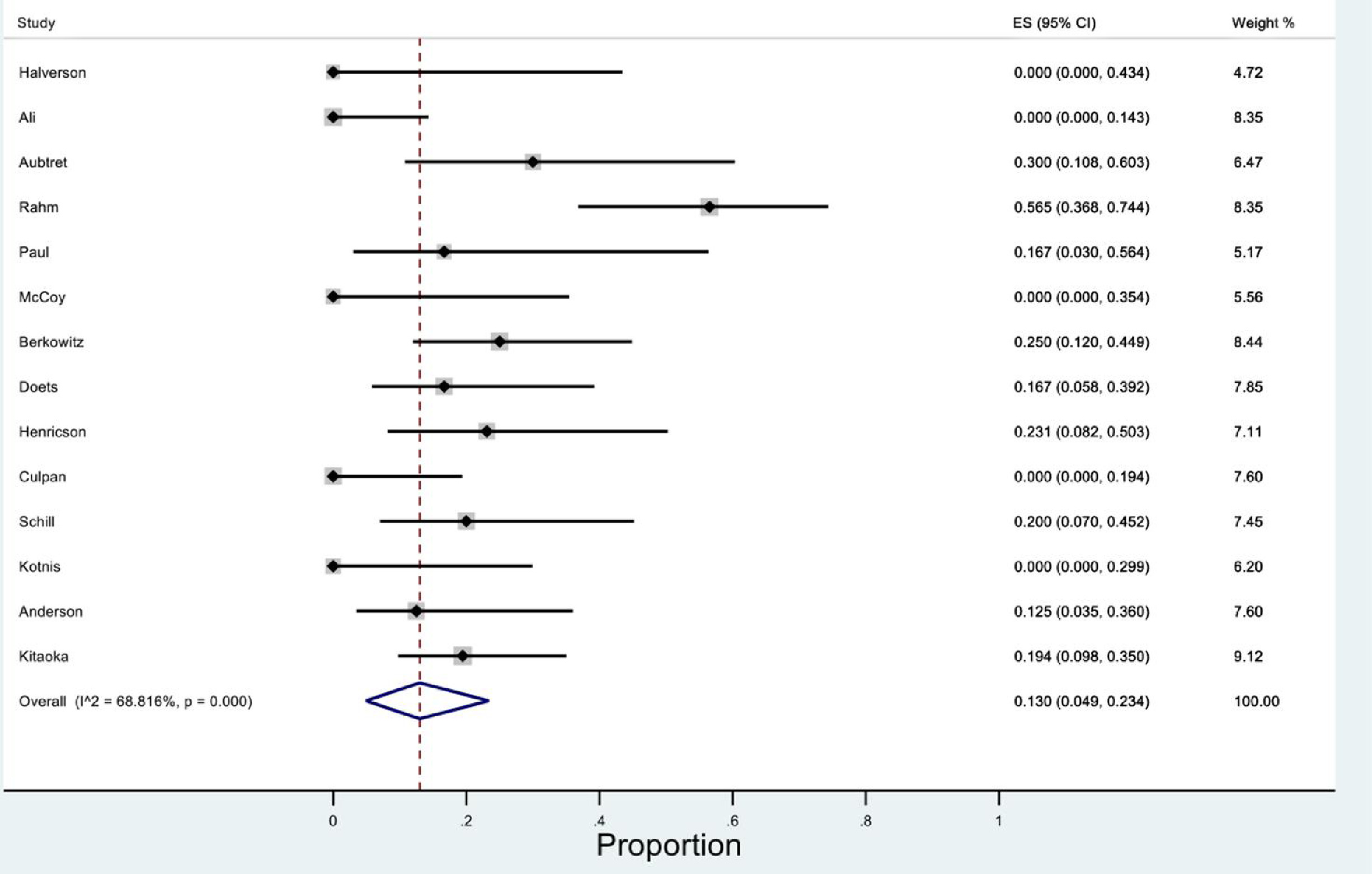 Fig. 3 
            Reoperations following conversion to fusion Meta-analysis of total failures for conversion to fusions. Studies demonstrated with effect sizes indicating proportion of failures with 95% confidence intervals (CIs), and the weighting given to each study in the calculation of the pooled effect size.
          