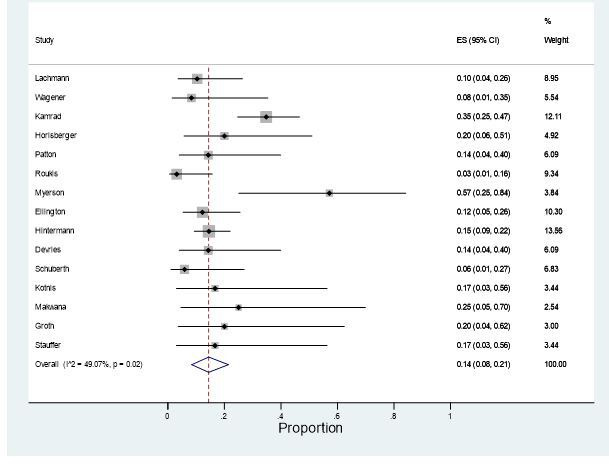 Fig. 4 
            Meta-analysis of proportion of patients requiring further revision surgery following a conversion to fusion. Studies demonstrated with effect sizes indicating proportion of failures with 95% confidence intervals (CIs), and the weighting given to each study in the calculation of the pooled effect size.
          