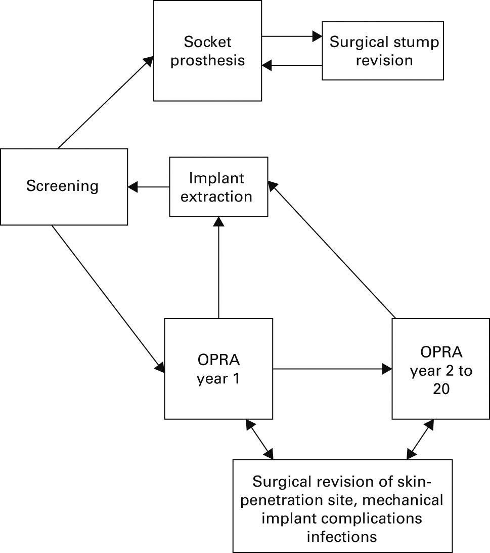 Fig. 2 
          Flowchart showing a Markov structure.
The model contained two arms for the assessment of cost-effectiveness: osseointegrated
(OI-) prosthesis and standard-of-care socket (S-) prosthesis.
        