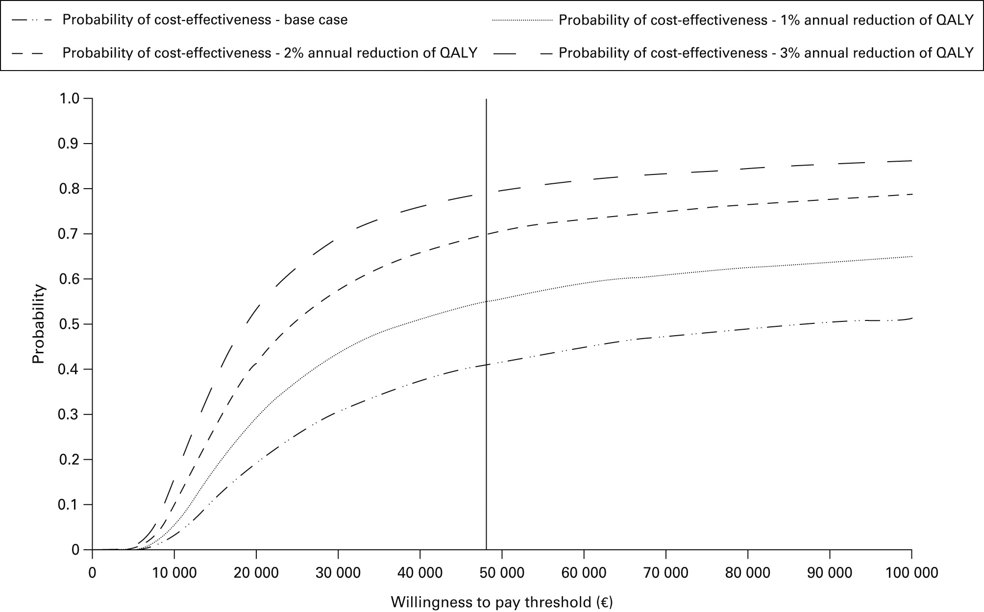 Fig. 3 
          Cost-effectiveness acceptability curve showing
the probability of osseointegrated (OI-) prosthesis being cost-effective
for a range of willingness-to-pay values for the base case, as well
as scenarios for utility decreases over time for socket-suspended
(S-) prosthesis. The scenario with a 3% annual reduction of utility
results in a probability of the OI-prosthesis being cost-effective
at approximately 80% for conventional willingness-to-pay values
for a quality-adjusted life-year (QALY). The vertical line indicates
the cost-effectiveness threshold.
        