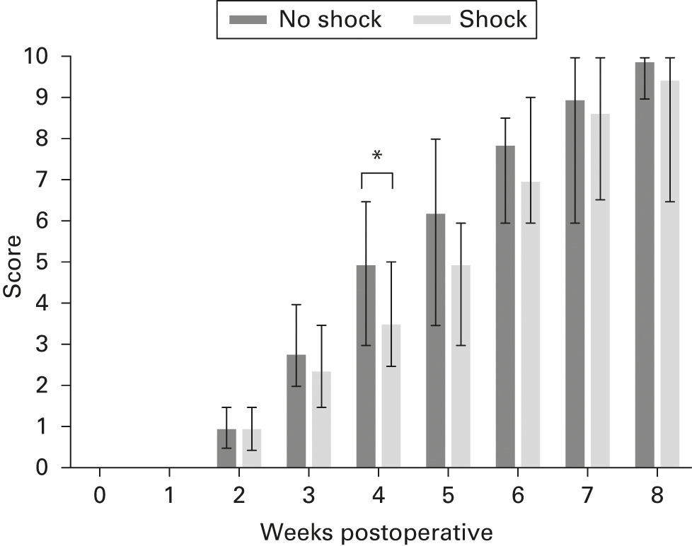 Fig. 5 
          The radiological scores were increased
in the control group compared with the shock group, four weeks postoperatively (p = 0.0401)
and were consistently elevated from the third week (p = 0.0025).
        