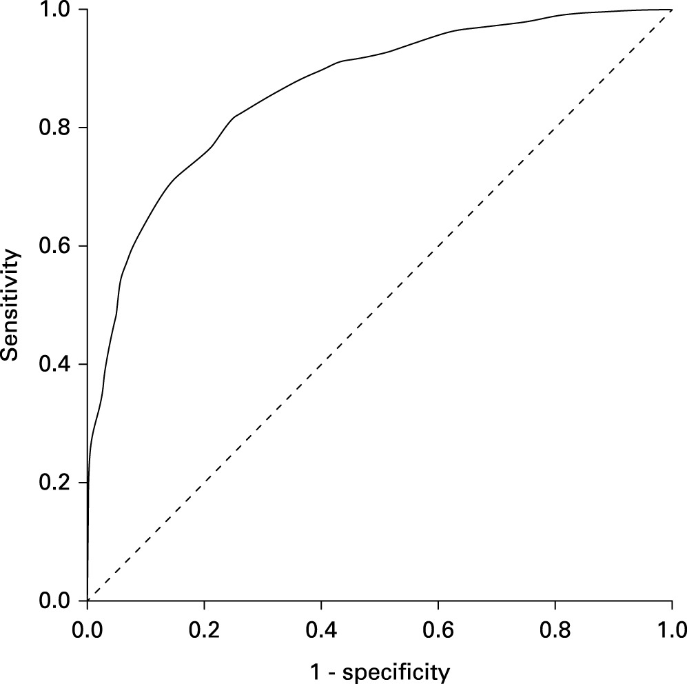 Fig. 3 
            Receiver operating characteristic (ROC) curve for ‘worse than death’ (WTD) status and Oxford Hip Score prior to total hip arthroplasty (THA; area under curve = 0.87). Diagonal segments are produced by ties.
          