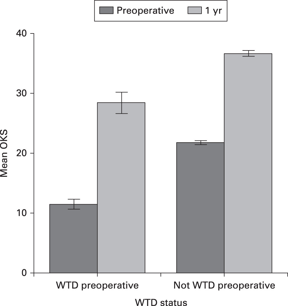Fig. 5 
            Oxford Knee Scores (OKSs) prior to and one year following total knee arthroplasty (TKA) in patients with preoperative ‘worse than death’ (WTD) status (EuroQol five-dimension (EQ-5D) < 0) and in those not WTD (EQ-5D > 0). Error bars represent 95% confidence intervals.
          