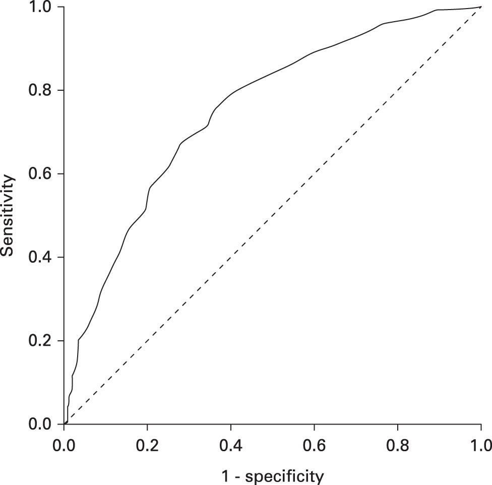 Fig. 6 
            Receiver operating characteristic (ROC) curve for ‘worse than death’ (WTD) status and Oxford Knee Score prior to total knee arthroplasty (TKA; area under curve = 0.75). Diagonal segments are produced by ties.
          