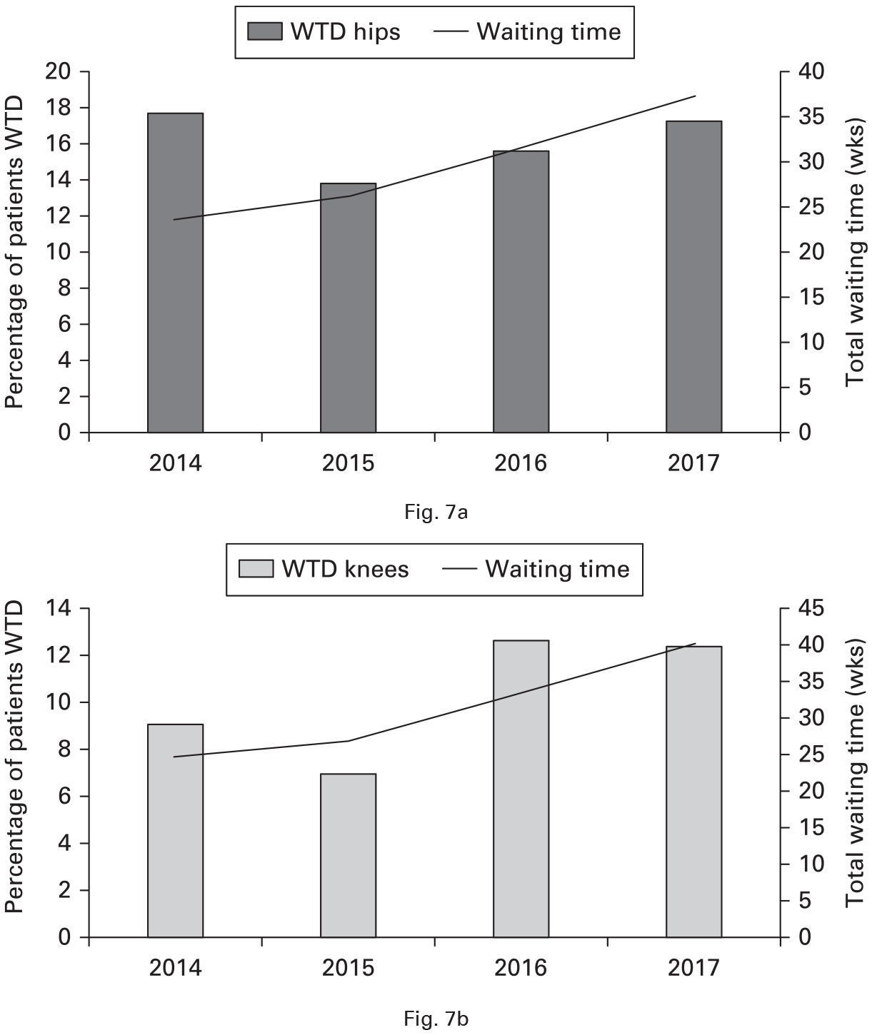 Fig. 7 
            The percentage of patients awaiting a) total hip arthroplasty (THA) and b) total knee arthroplasty (TKA) defined as ‘worse than death’ (WTD) by year and the total annual wait for surgery (from referral to surgery in weeks).
          