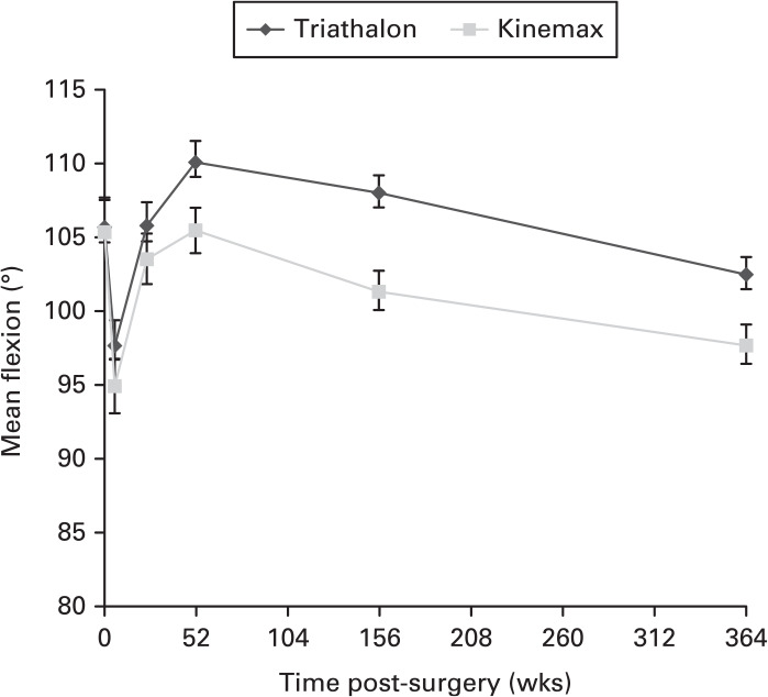 Fig. 5 
            Chart showing mean maximal knee flexion (eight-year cohort) with 95% confidence intervals.
          