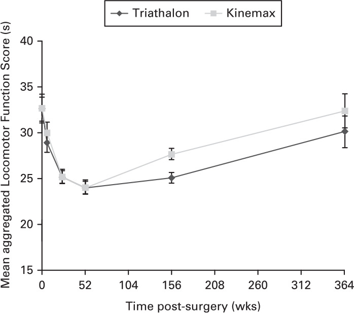 Fig. 7 
            Chart showing timed mean functional performance score (eight-year cohort) with 95% confidence intervals.
          