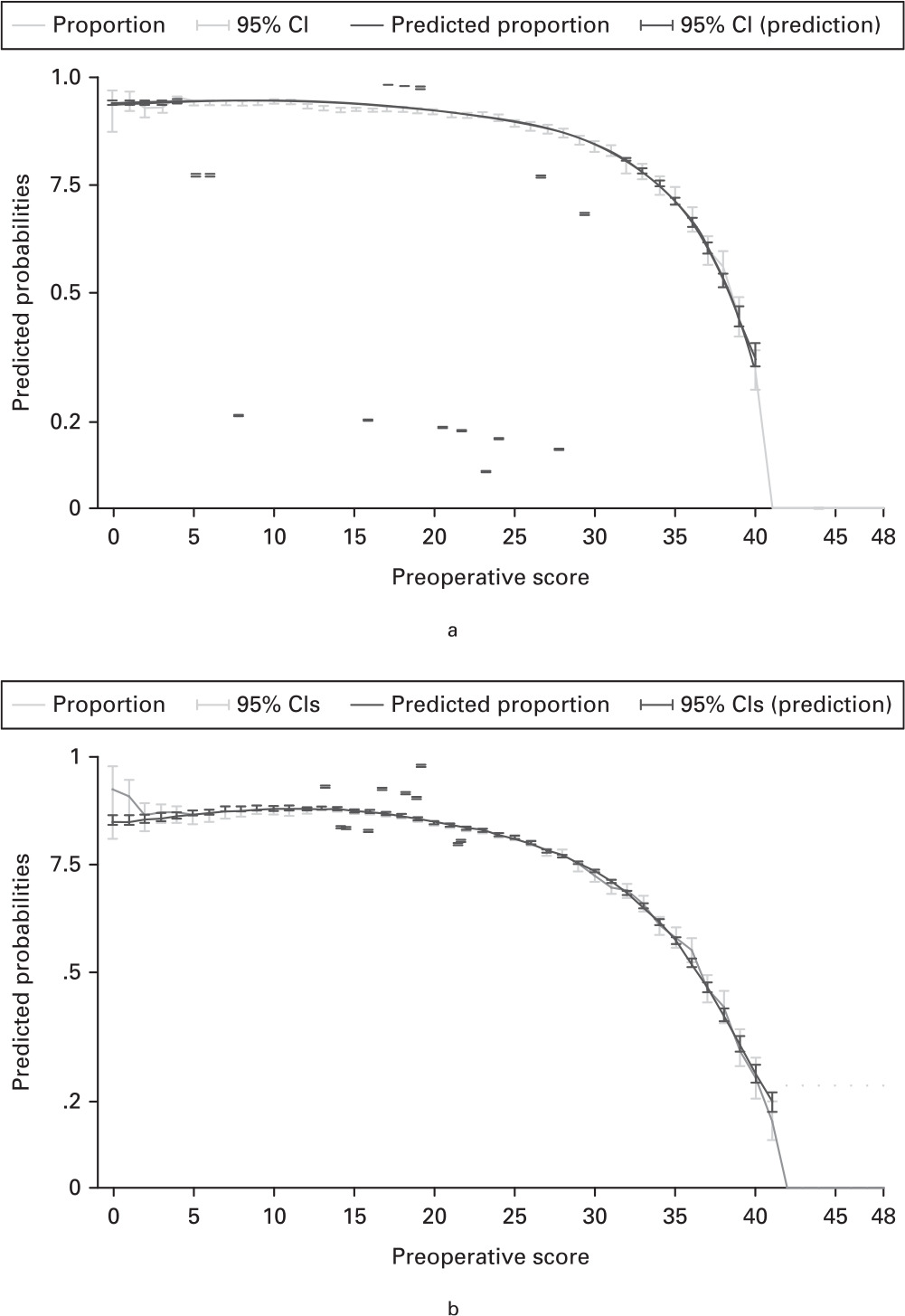 Fig. 2 
            Graphs showing observed and predicted probability of achieving a meaningful improvement plotted against preoperative Oxford score for a) hip (area under receiver operating characteristic (ROC) curve: 0.65 (95% confidence interval (CI) 0.64 to 0.65) and b) knee arthroplasty (area under ROC curve: 0.61 (95 % CI 0.61 to 0.62)), calculated using fractional polynomial logistic regression. In each plot, the light grey line with 95% CIs presents the observed proportion.
          