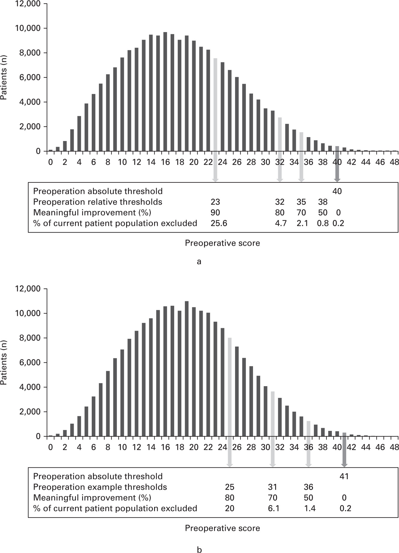 Fig. 4 
            Frequency plots of the preoperative scores recorded for a) hip and b) knee arthroplasty between 2009 and 2015, showing the effect of preoperative thresholds on current practice.
          