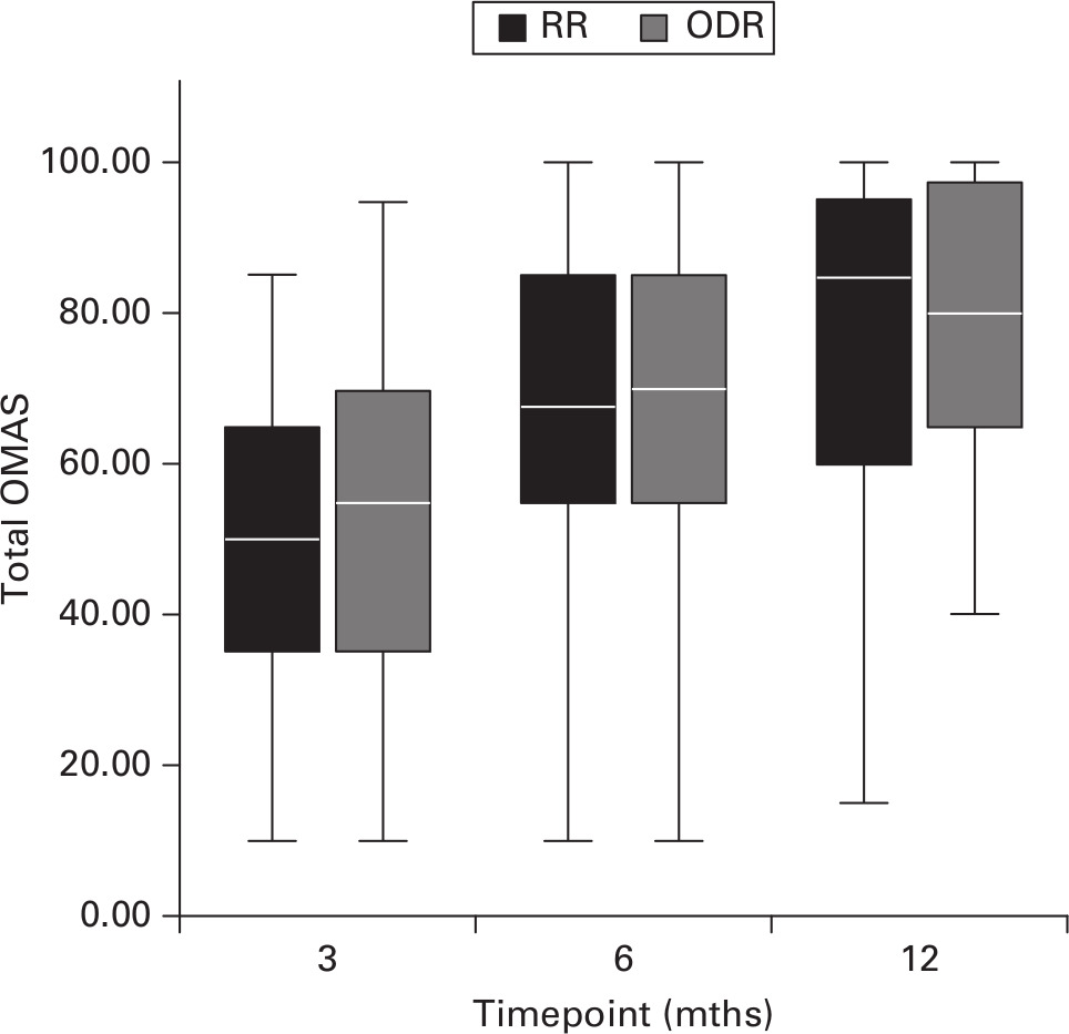 Fig. 2 
            Olerud-Molander Ankle Score (OMAS) at each timepoint for intention to treat groups. Boxplot depicting minimum, maximum, interquartile range, and median of the OMAS for randomized groups at different timepoints. ODR, on-demand removal; RR, routine removal.
          