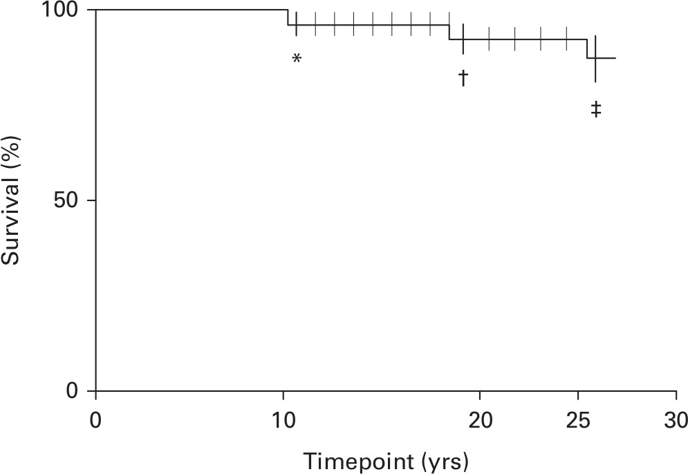 Fig. 2 
          Kaplan-Meier curve showing the cumulative probability of survival of the acetabular component. n = 21 hips at 20 yrs; n = 14 hips at 25 yrs. *96.0% (SD 3.6%); †91.2% (SD 5.9%); ‡86.4% (SD 7.3%).
        