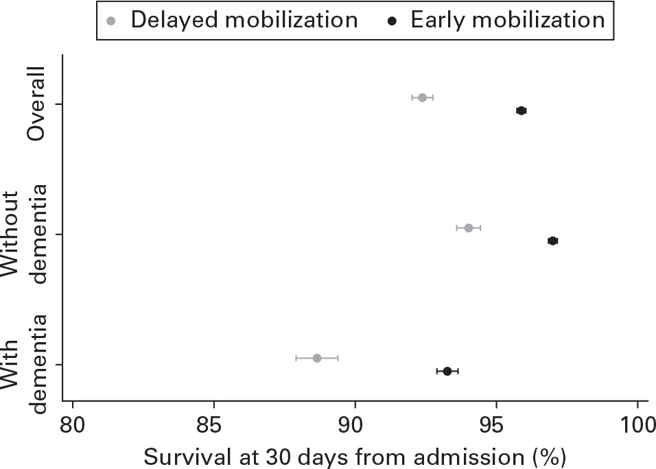 Fig. 1 
            Weighted probability of survival at 30 days from admission in relation to timing of mobilization, overall, and by dementia.
          