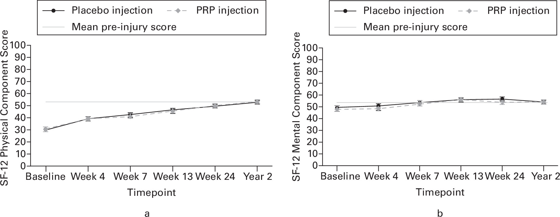 Fig. 3 
          Results from the adjusted repeated measures mixed effects regression model demonstrating the change in 12-Item Short-Form Health Survey questionnaire (SF-12): a) Physical; and b) Mental Component Score in platelet-rich plasma (PRP) injection and placebo injection patients over time, accounting for pre-injury scores.
        