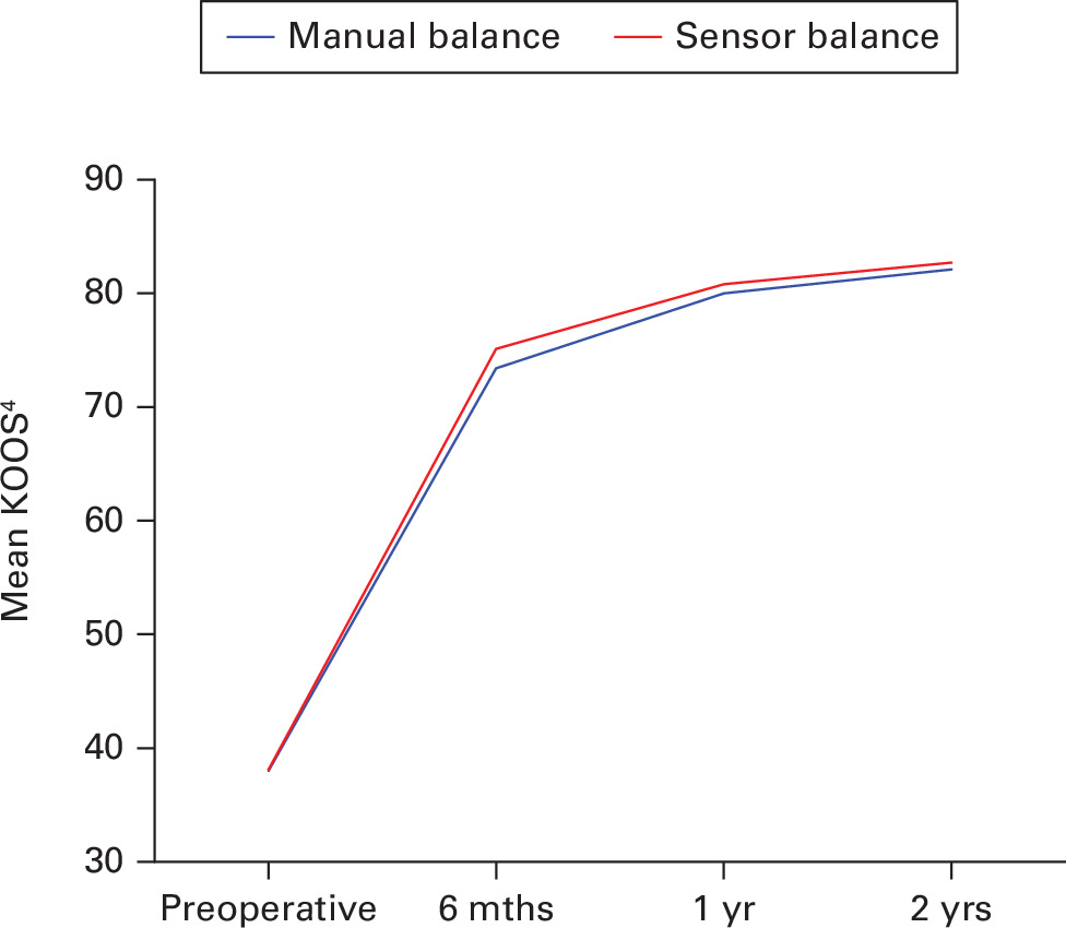 Fig. 2 
          Change in the aggregated mean of four subscales of the Knee injury and Osteoarthritis Outcome score (KOOS4) over two years comparing the manually and sensor balanced groups.
        