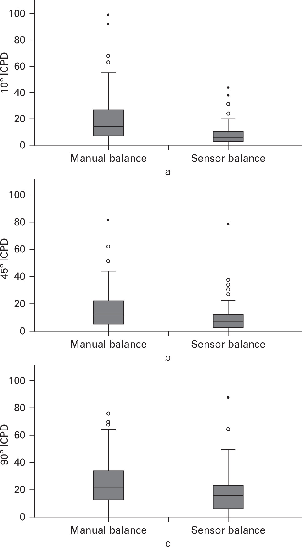 Fig. 3 
          Box plots of intercompartmental pressure differences (ICPD; pounds per square inch) comparing manually balanced and sensor balanced groups at a) 10°, b) 45°, and c) 90° of knee flexion.
        