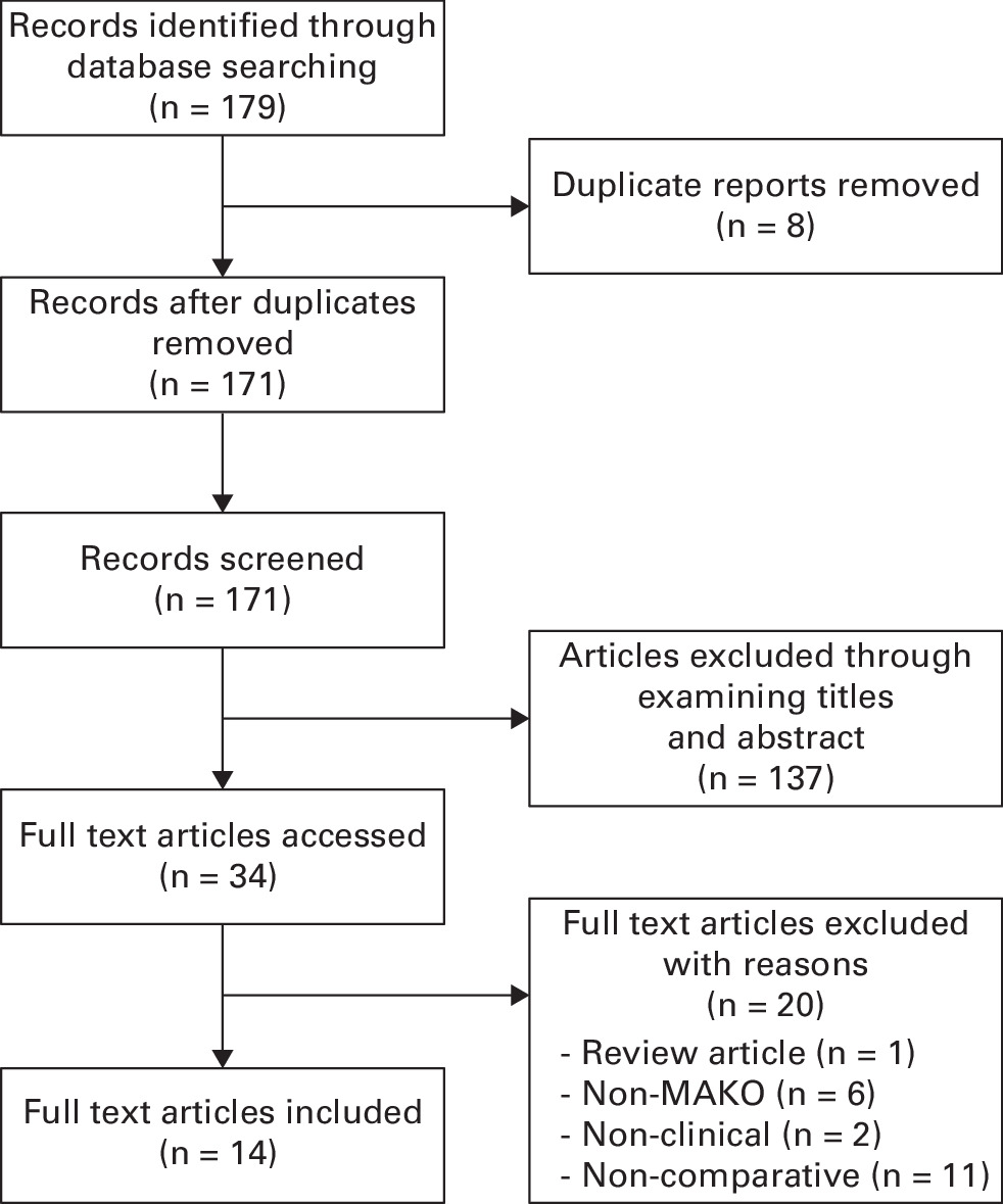 Fig. 1 
          Complete Preferred Reporting Items for Systematic Review and Meta-­Analysis flow diagram showing the identification, screening, eligibility, and inclusion process.
        