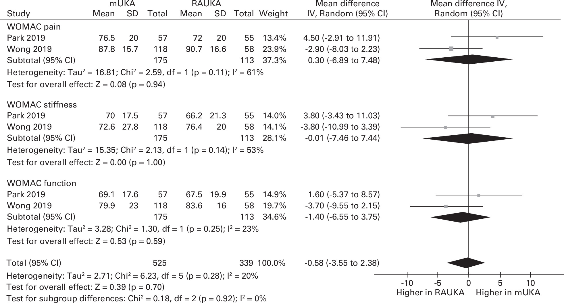 Fig. 5 
            Forest plot of pooled Western Ontario and McMaster Universities Arthritis Index (WOMAC) scores. CI, confidence interval; IV, inverse variance; mUKA, manual medial unicompartmental knee arthroplasty; RAUKA, robotic arm-assisted unicompartmental knee arthroplasty; RMSE, root mean square error; SD, standard deviation.
          