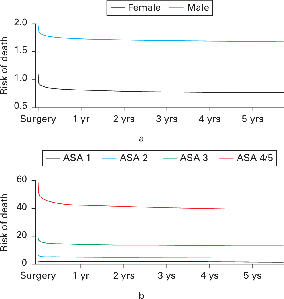 Fig. 2 
            Time-dependent risk. a) Sex; b) American Society of Anesthesiologists (ASA) grade. Mortality as a function of time for the time-dependent variables.
          