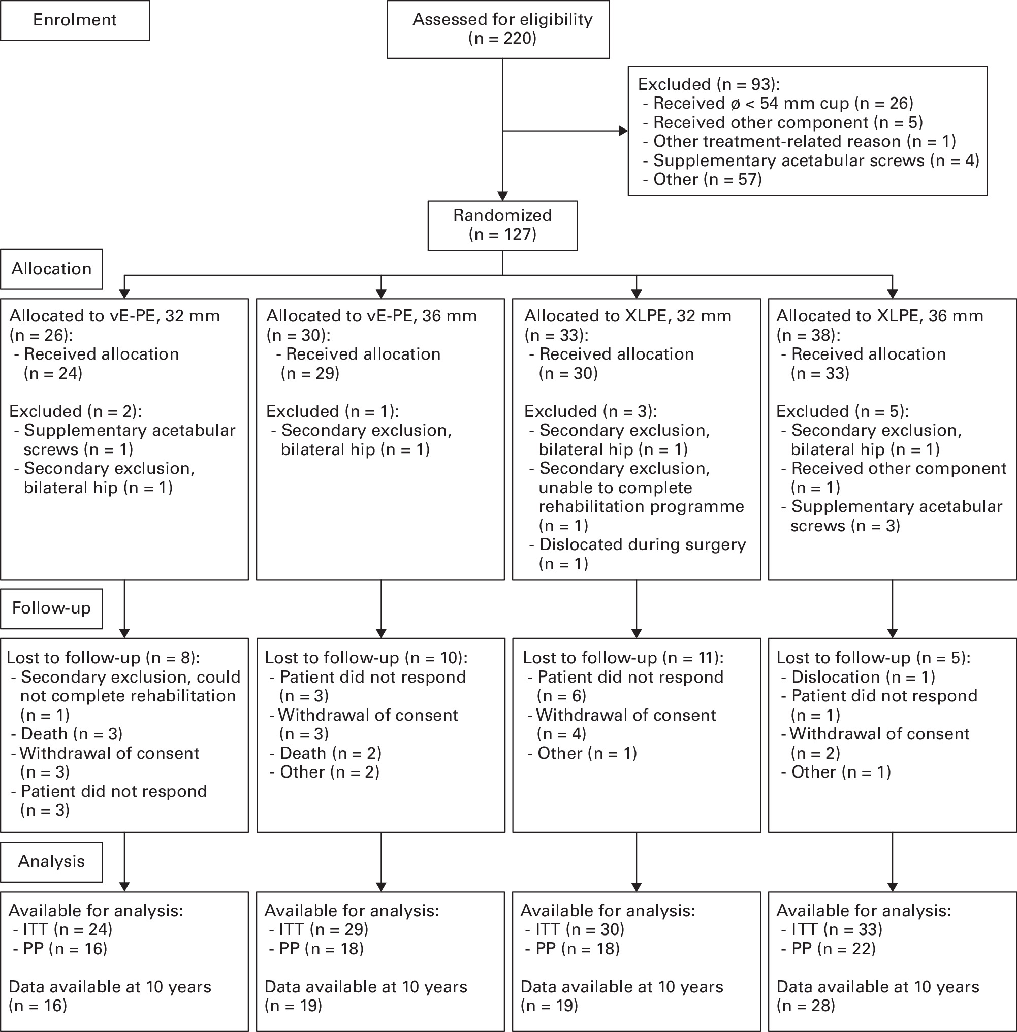 Fig. 1 
            Flowchart in accordance with Consolidated Standards of Reporting Trials guidelines.18 The flow diagram shows the number of total hip arthroplasty patients who initially agreed to participate and were assessed for eligibility, then randomized and allocated to one of the four interventions: a vitamin E-diffused polyethylene liner (vE-PE) with a 32 mm head or 36 mm head, or a cross-linked polyethylene liner (XLPE) with a 32 mm head or 36 mm head.Note that the group ‘Other’ were excluded as a result of no screening data being available for these patients. ITT, intention-to-treat; PP, per protocol. ∅ = diameter.
          