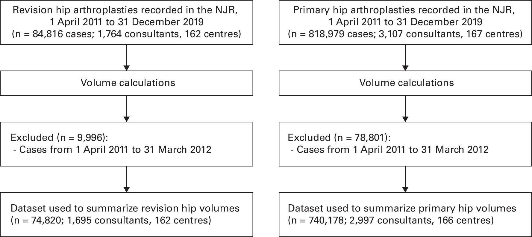 Fig. 1 
          Study flowchart of revision and primary hip arthroplasty case inclusion eligibility for summarizing consultant annual volumes.
        