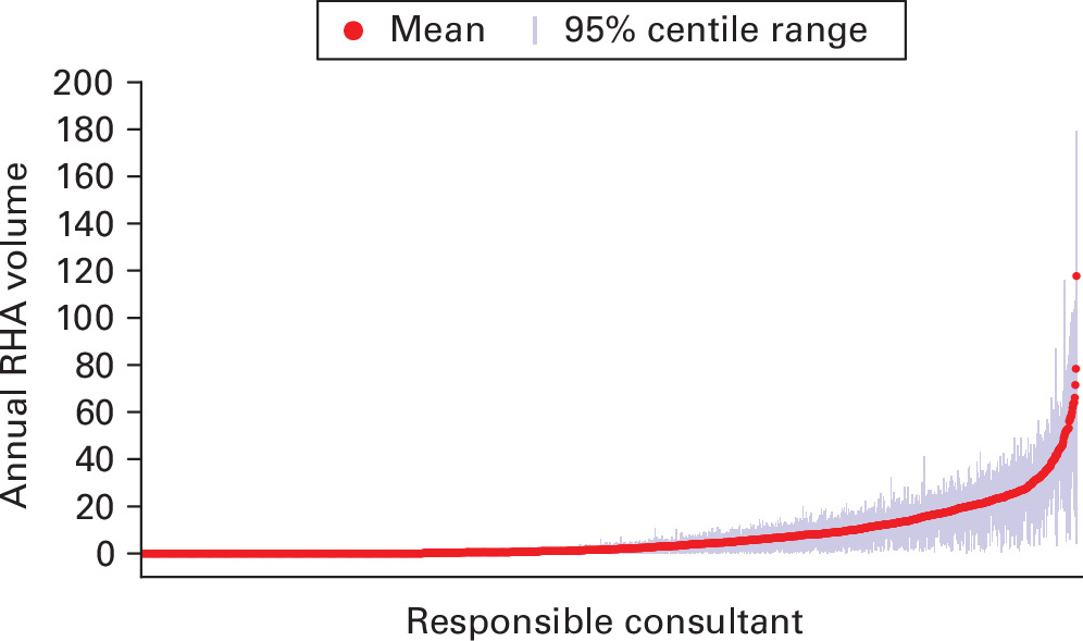 Fig. 3 
            Caterpillar plot showing mean (red points) and 95% centile range (blue shaded range) of annual revision hip arthroplasty (RHA) volume for each of the 1,695 individual consultants who undertook RHA cases between 1 April 2012 and 31 December 2019. Consultants are ordered on the x-axis by ascending consultant mean annual volume. The individual red dots for each consultant appear collectively as a solid line due to overlapping adjacent consultants with similar mean annual volume until reaching the far-right hand side of the chart. An average annual volume of 0 indicates that for each RHA the consultant did they had, on average, no RHA experience in the trailing 12 months prior to undertaking a case – for example, a consultant who recorded a RHA less frequently than once every 12 months, or a consultant submitting only one revision during the period of observation.
          