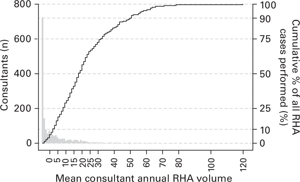 Fig. 4 
            Histogram showing the distribution of consultant mean annual revision hip arthroplasty (RHA) volumes for all consultants who undertook RHA between 1 April 2012 and 31 December 2019. Consultant mean annual volumes were grouped by rounding down to the nearest integer – ‘0’ bar represents all consultants (n = 724) whose mean annual volume over the period of observation ranged from 0 to less than, but not including, one RHA per year. The black line indicates the cumulative proportion of total RHA cases performed by consultants at or below each indicated annual volume group. Horizontal dashed lines indicate the 10th, 25th, 50th, 75th, and 90th centiles of this distribution.
          
