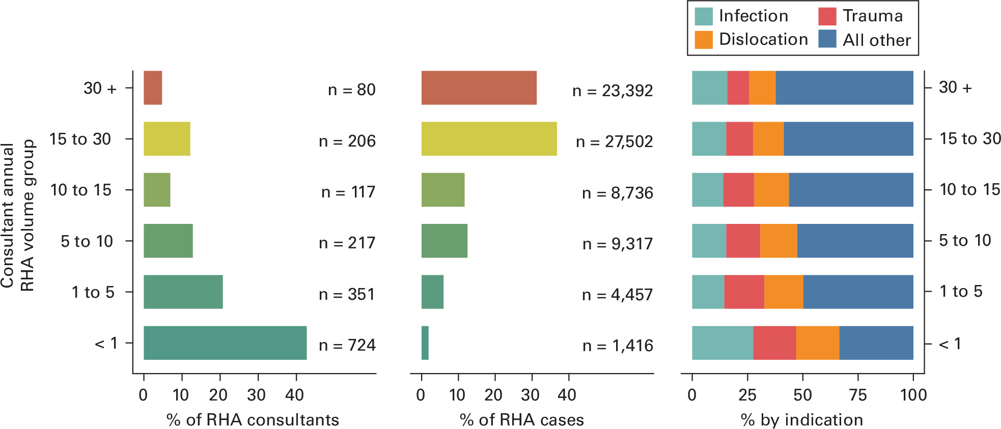 Fig. 5 
            Compound bar chart showing the relative proportion of consultants who, over the study period, recorded informative ranges of mean annual revision hip arthroplasty (RHA) volumes (left), the corresponding proportion of total RHA cases performed collectively by each RHA volume group (centre), and the proportion of these cases represented by each indication (right). The annotations indicate the total number of consultants included in each volume category (left), and the total number of RHA cases performed by consultants in each volume category (centre).
          