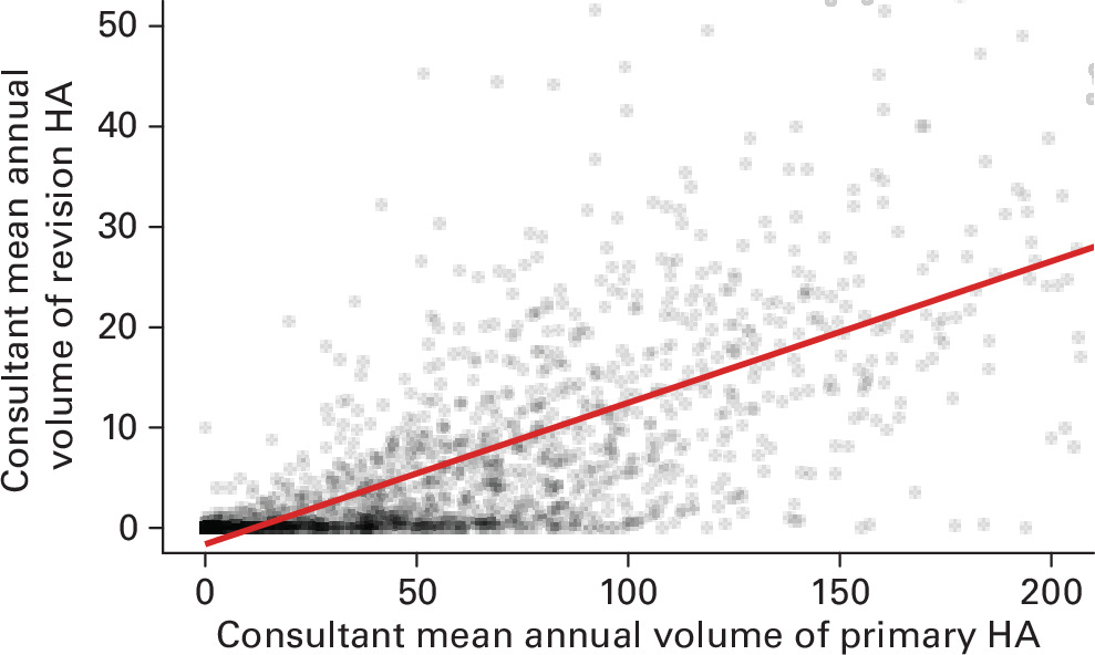 Fig. 6 
            Scatter plot of consultant mean annual volumes for primary (PHA) and revision hip arthroplasty (RHA). Consultants who did not record a PHA are considered to have a mean annual PHA volume of 0. The x- and y-axes are truncated at 200 and 50, respectively. Each point represents an individual consultant with values derived from that consultant’s cases over the entire period of observation. Pearson’s correlation coefficient 0.73 (95% confidence interval 0.70 to 0.75); p < 0.001.
          