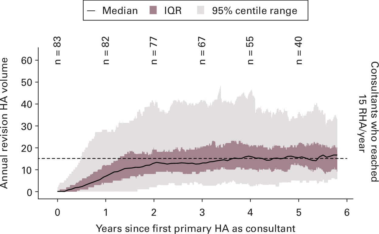 Fig. 8 
            Revision hip arthroplasty (RHA) volume trajectories for new consultants who began a primary hip arthroplasty (PHA) practice on or after 1 April 2012 and reached an annual threshold volume of 15 RHA/year at any point prior to 31 December 2019. The time at which more than 50% of consultants consistently maintained this volume can be approximated by the intersection of the median line with the dashed horizontal threshold line. Annotation indicates the denominator of consultants available for summarization at each follow-up period. Summary distributions are not presented after the denominator reaches less than 25 consultants. Example interpretation – there were 83 new consultants who, at any time between 1 April 2012 and 31 December 2019, reached an annual volume of 15 or more RHA per year. We then observe this group of 83 consultants' annual volumes over time from the date when they first started a PHA consultant practice (which is unique for every consultant) until their last recorded PHA or until being censored (see Methods). After one year in practice, there were 82 consultants (one consultant had been censored) in whom the median RHA volume performed was 7/year (interquartile range (IQR) 4 to 12; 95% centile range 0 to 28). There were 77 consultants who had been in practice for two years in whom the median RHA volume performed was 14/year (IQR 8 to 20; 95% centile range 2 to 40). The dashed threshold line intersects the median line at around four to five years, indicating that half of the cohort of all consultants who ever reached a RHA volume of 15/year were maintaining an annual volume of 15/year after four to five years in practice.
          