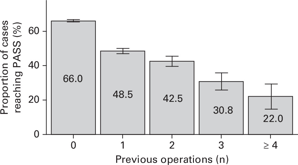 Fig. 2 
            Proportion of cases reaching a patient-acceptable symptom state (PASS; Oswestry Disability Index raw score ≤ 22) at 12-month follow-up, stratified by the number of previous operations. Error bars represent 95% confidence intervals.
          