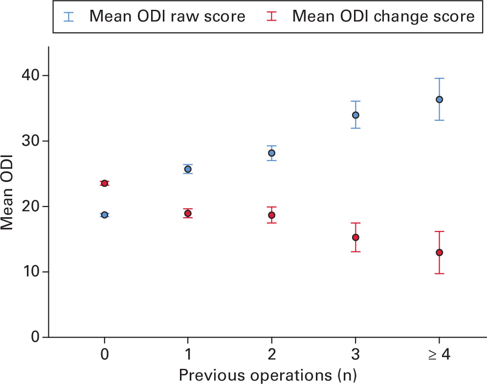 Fig. 3 
            Mean Oswestry Disability Index (ODI) raw score and mean ODI change score at 12-month follow-up, stratified by the number of previous operations. Error bars represent 95% confidence intervals.
          