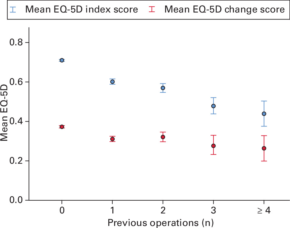 Fig. 4 
            Mean EuroQol five-dimension (EQ-5D) index score and mean EQ-5D change score at 12-month follow-up, stratified by the number of previous operations. Error bars represent 95% confidence intervals.
          