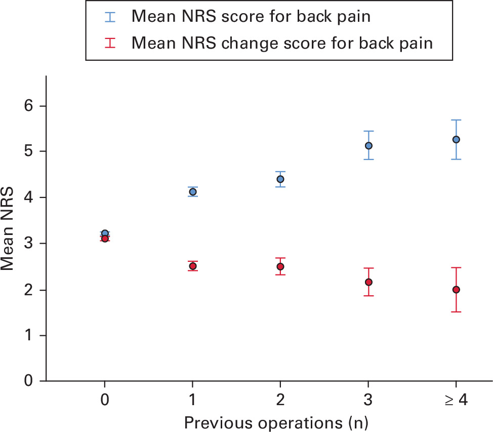 Fig. 5 
            Mean numerical rating scale (NRS) score for back pain and mean NRS change score at 12-month follow-up, stratified by the number of previous operations. Error bars represent 95% confidence intervals.
          