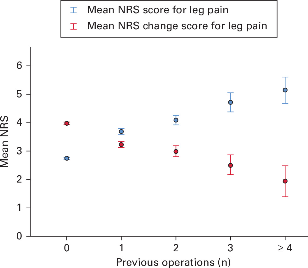 Fig. 6 
            Mean numerical rating scale (NRS) score for leg pain and mean NRS change score at 12-month follow-up, stratified by the number of previous operations. Error bars represent 95% confidence intervals.
          
