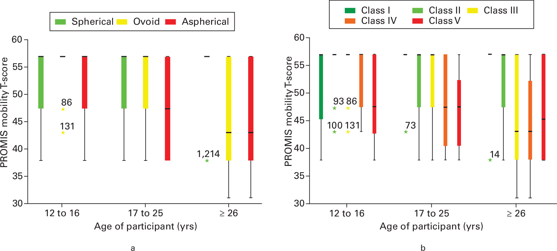 Fig. 1 
          Boxplot of the effect of a) hip shape and age and b) Stulberg class and age on function as reported by the Patient-Reported Outcomes Measurement Information System (PROMIS) Mobility score. Stars represent ‘far out’ values according to SPSS (IBM, USA), labelled with their corresponding value from the series of results from the database.
        