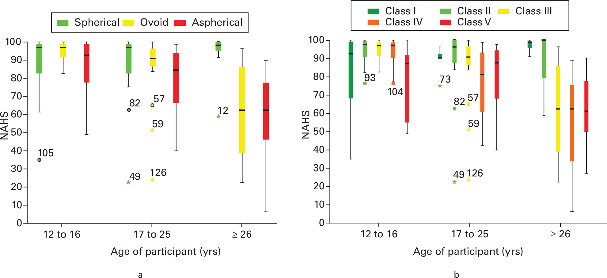 Fig. 2 
          Boxplot of the effect of a) hip shape and age and b) Stulberg class and age on function as reported by the Nonarthritic Hip Score (NAHS). Circles represent outlier values, and stars represent ‘far out’ values, according to SPSS (IBM, USA), labelled with their corresponding value from the series of results from the database.
        