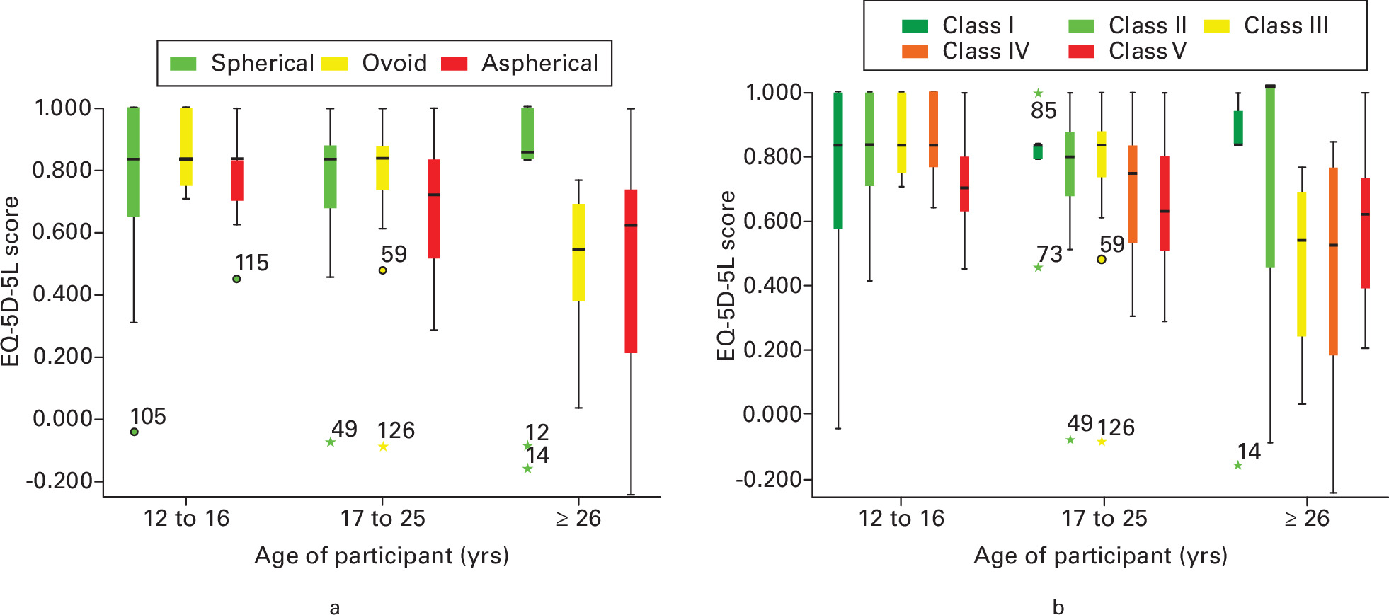 Fig. 3 
          Boxplot of the effect of a) hip shape and age and b) Stulberg class and age on quality of life as reported by the EuroQol five-dimension five-level questionnaire (EQ-5D-5L) score. Circles represent outlier values, and stars represent ‘far out’ values, according to SPSS (IBM, USA), labelled with their corresponding value from the series of results from the database.
        