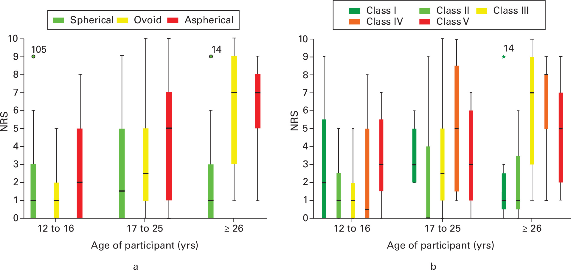 Fig. 4 
          Boxplot of the effect of a) hip shape and age and b) Stulberg class and age on pain as reported by the numeric rating scale for pain (NRS). Circles represent outlier values, and stars represent ‘far out’ values, according to SPSS (IBM, USA), labelled with their corresponding value from the series of results from the database.
        